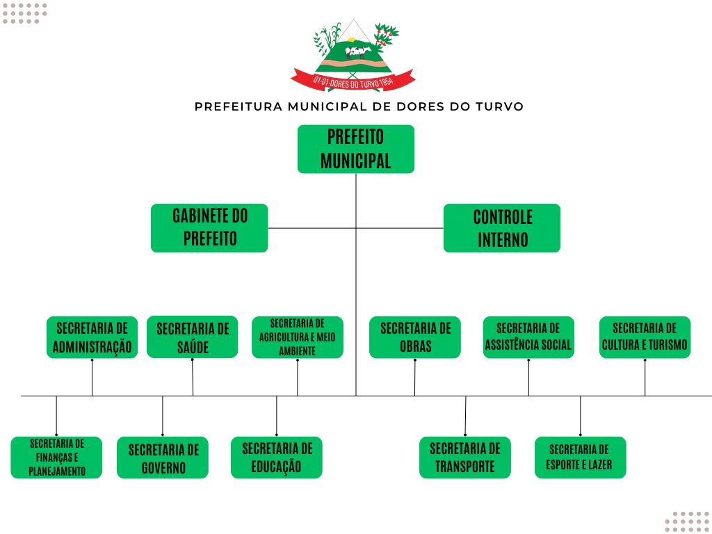 Estrutura Organizacional
